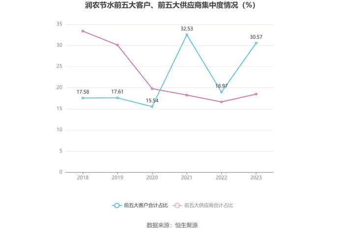 润农节水：2023年净利润同比下降32.85% 拟10派0.5元