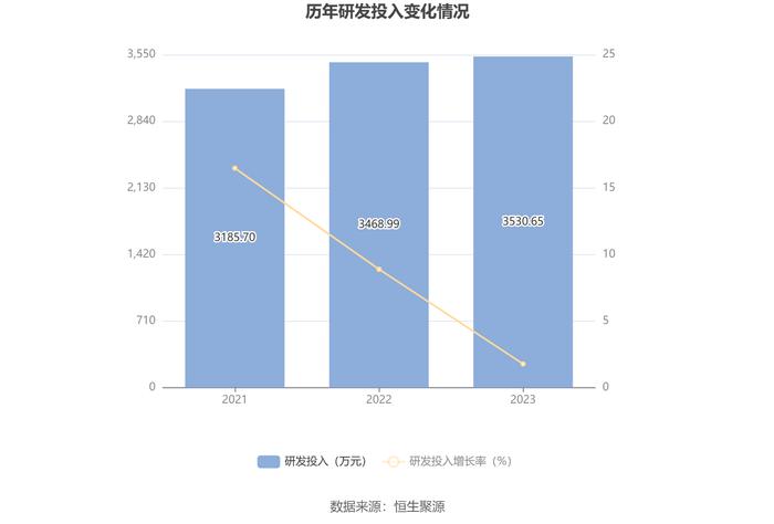 润农节水：2023年净利润同比下降32.85% 拟10派0.5元