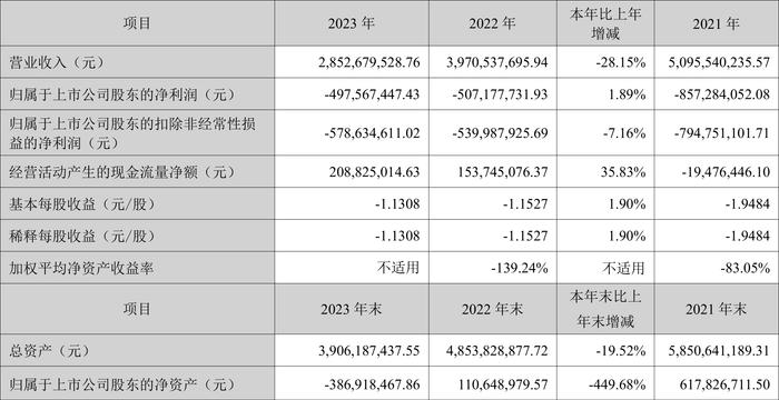 人人乐：2023年亏损4.98亿元