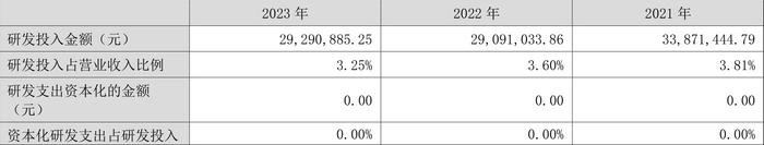 金春股份：2023年盈利3027.31万元 同比扭亏