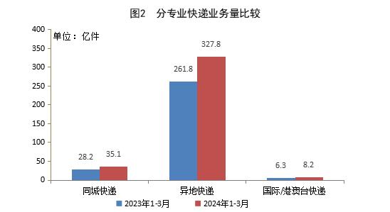 国家邮政局公布2024年一季度邮政行业运行情况