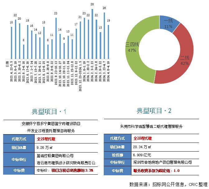 代建双周报 | 蓝城乐居与北京大成（杭州）律所签约合作，中原建业一季度新签合约面积减少68.4%（4.8-4.19）