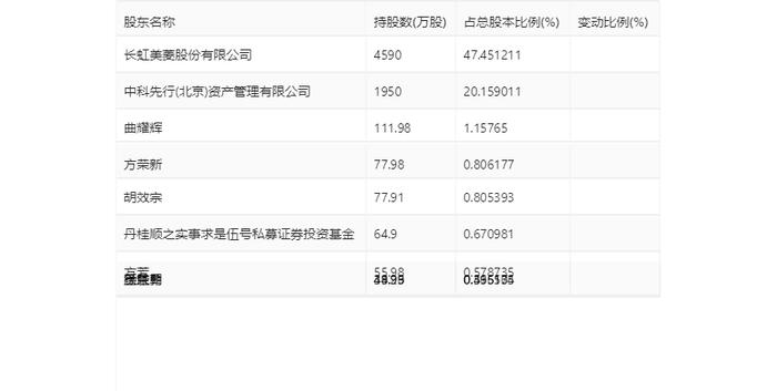 中科美菱：2024年一季度净利润458.3万元 同比下降13.37%