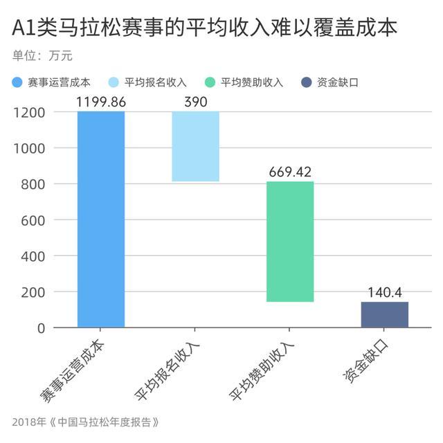 平均收入难覆盖成本，各地为何这么爱办马拉松