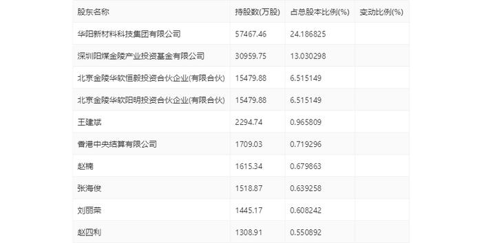 阳煤化工：2023年亏损13.66亿元