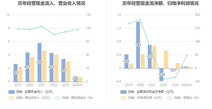 中科美菱：2024年一季度净利润458.3万元 同比下降13.37%