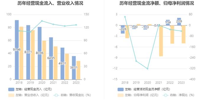 人人乐：2023年亏损4.98亿元