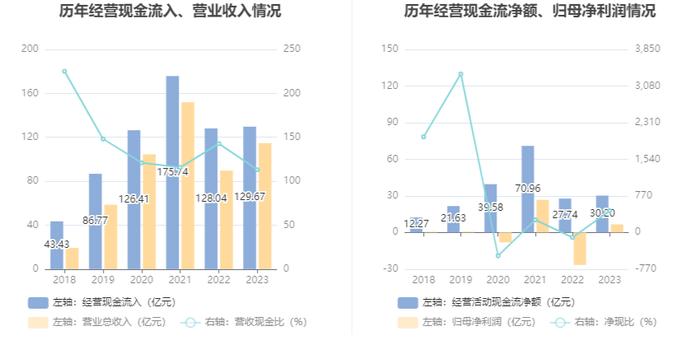 彩虹股份：2023年盈利6.61亿元 同比扭亏