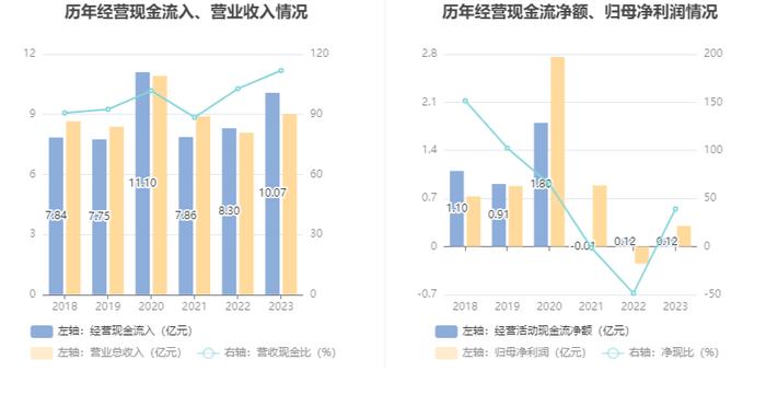 金春股份：2023年盈利3027.31万元 同比扭亏