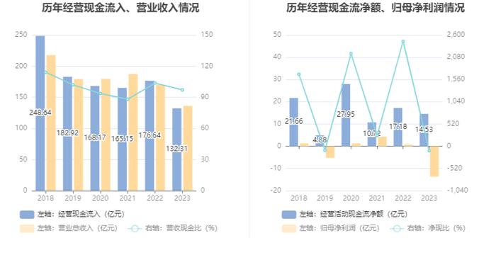 阳煤化工：2023年亏损13.66亿元