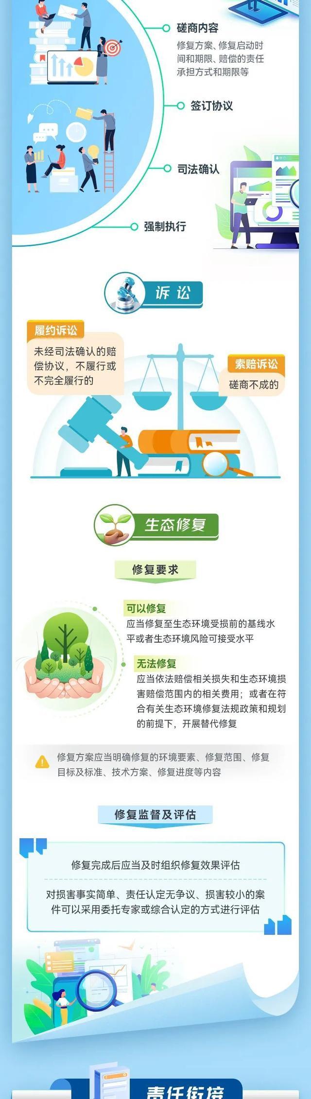 一图读懂｜上海市生态环境损害赔偿工作实施细则