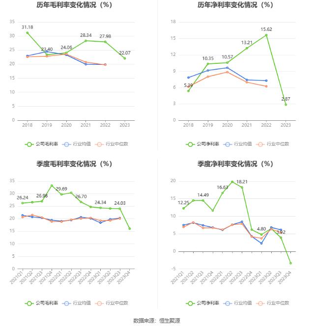 万祥科技：2023年净利同比下降86.49% 拟10派0.25元