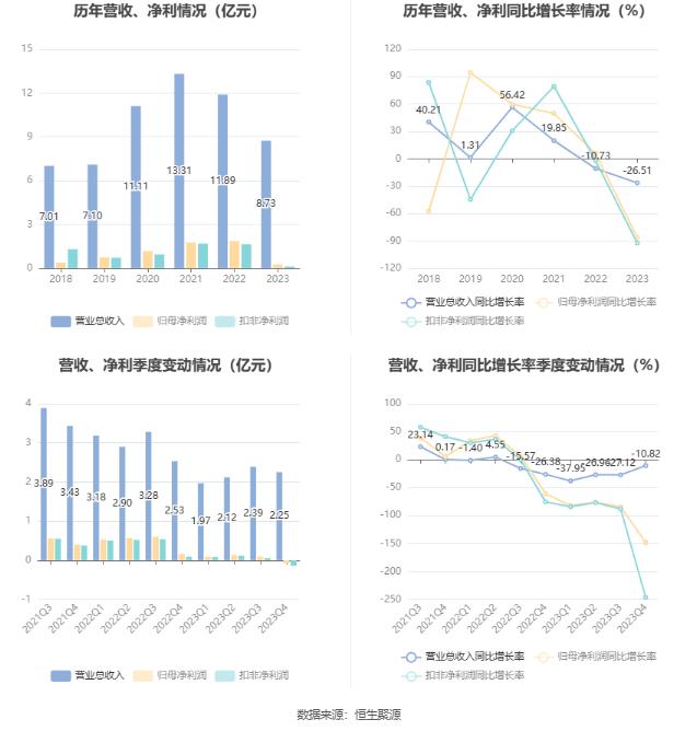 万祥科技：2023年净利同比下降86.49% 拟10派0.25元