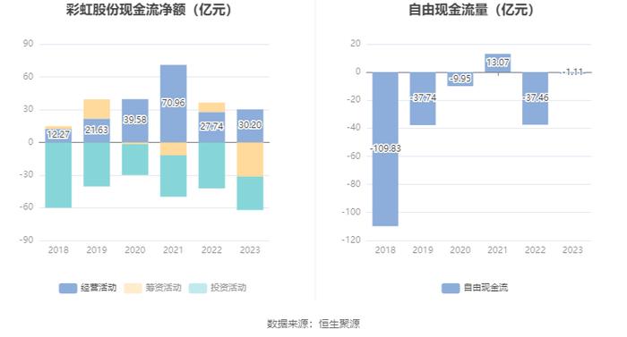 彩虹股份：2023年盈利6.61亿元 同比扭亏