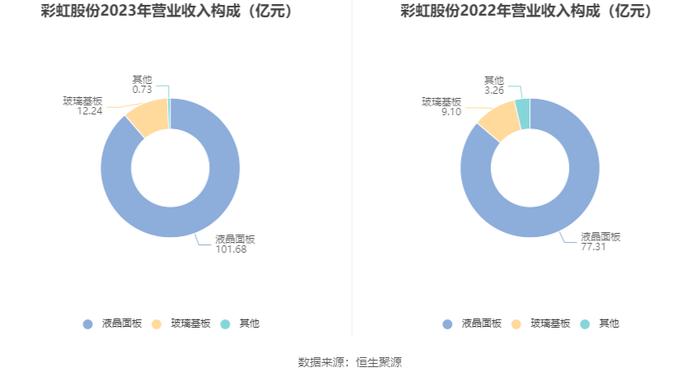 彩虹股份：2023年盈利6.61亿元 同比扭亏