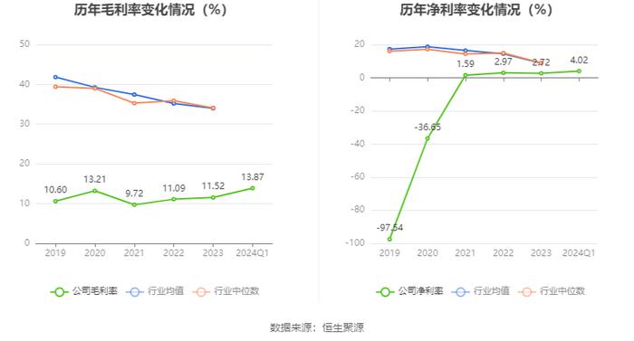 华昌达：2024年第一季度净利润3049.06万元 同比增长36.06%
