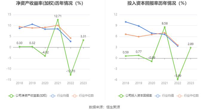 彩虹股份：2023年盈利6.61亿元 同比扭亏