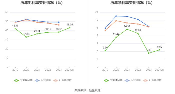 中科美菱：2024年一季度净利润458.3万元 同比下降13.37%