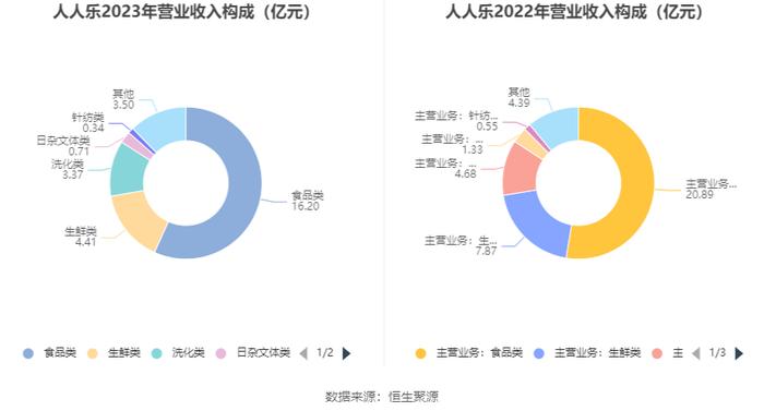 人人乐：2023年亏损4.98亿元