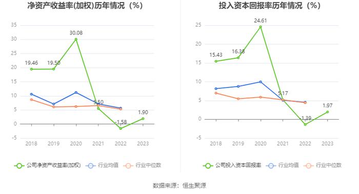 金春股份：2023年盈利3027.31万元 同比扭亏