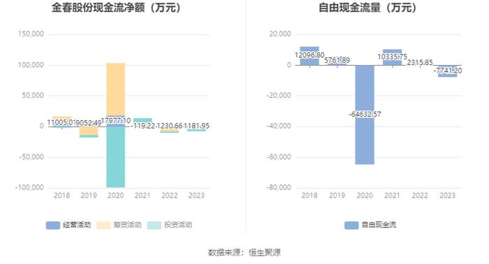 金春股份：2023年盈利3027.31万元 同比扭亏