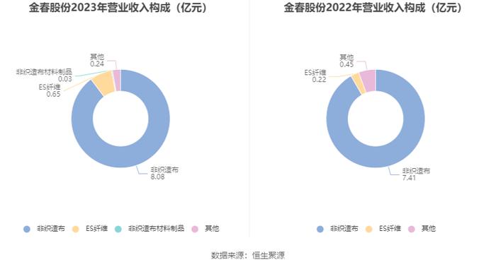 金春股份：2023年盈利3027.31万元 同比扭亏