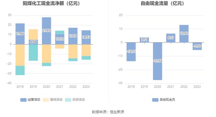 阳煤化工：2023年亏损13.66亿元