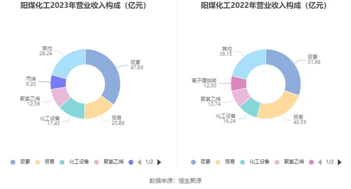 阳煤化工：2023年亏损13.66亿元