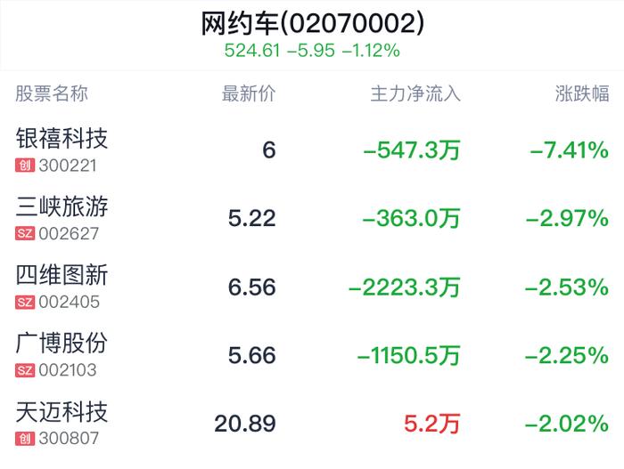 网约车概念盘中跳水，富临运业跌0.36%