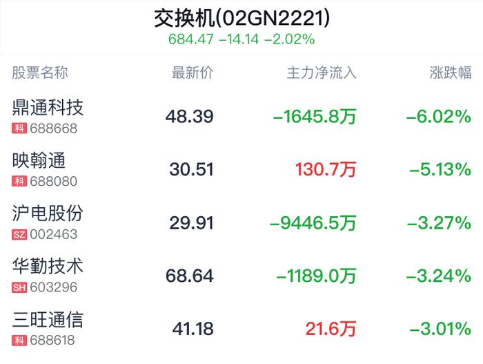 交换机概念盘中跳水，中兴通讯跌1.43%