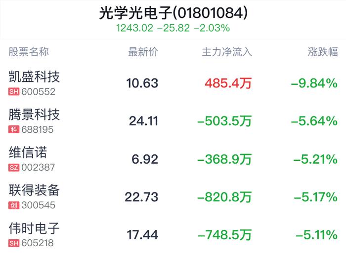 光学光电子行业盘中跳水，经纬辉开跌0.22%