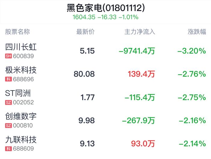 黑色家电行业盘中跳水，四川长虹跌3.20%