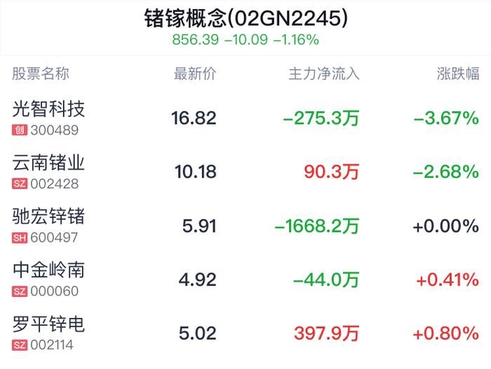 锗镓概念盘中跳水，光智科技跌3.67%