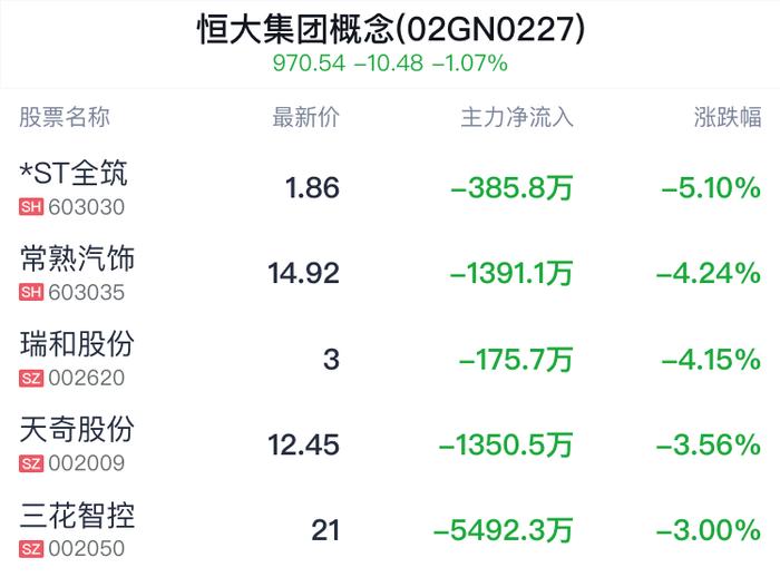 恒大集团概念盘中跳水，川环科技跌0.17%