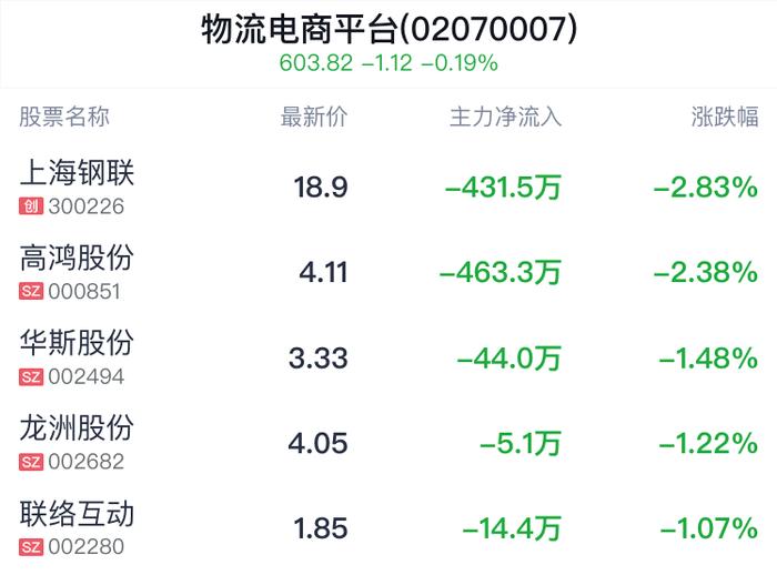 物流电商平台概念盘中跳水，联络互动跌1.07%