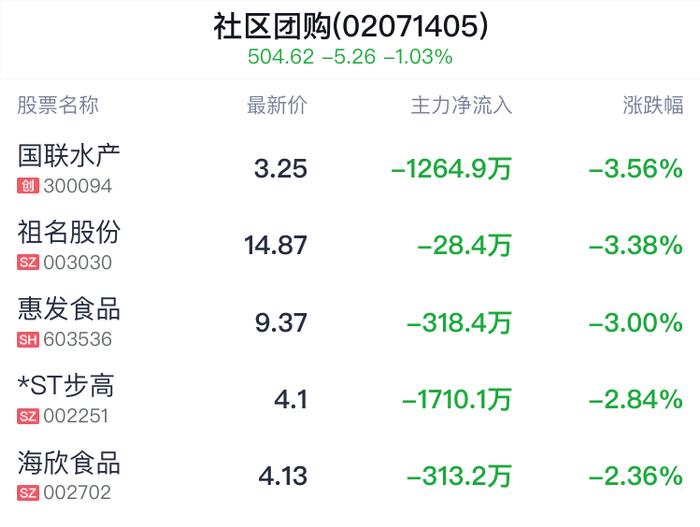 社区团购概念盘中跳水，三江购物跌0.12%