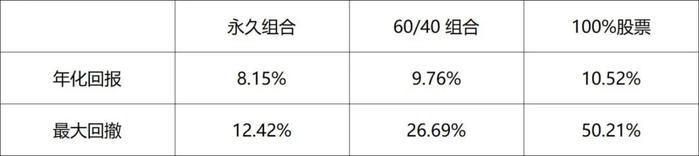 注:永久组合:25%美国标普500指数基金、25%美国十年国债、25%黄金指数基金、25%短期货币市场基金