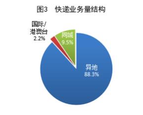 国家邮政局公布2024年一季度邮政行业运行情况