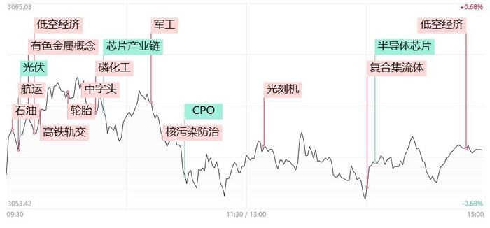 【焦点复盘】创业板指缩量跌近2%，半导体、AI等科技股集体低迷，低空经济概念人气爆棚