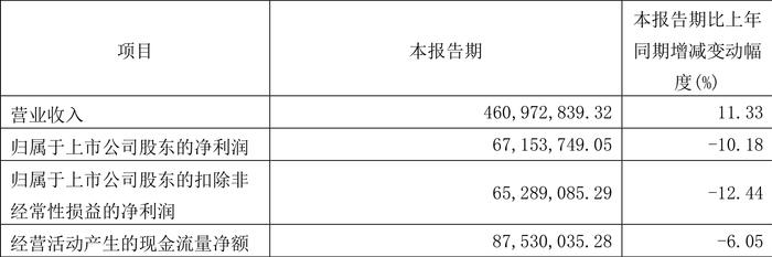 广钢气体：2024年第一季度净利润6715.37万元 同比下降10.18%