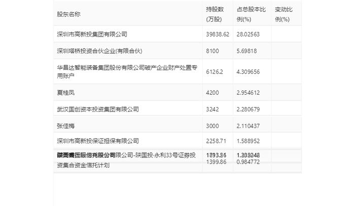 华昌达：2024年第一季度净利润3049.06万元 同比增长36.06%