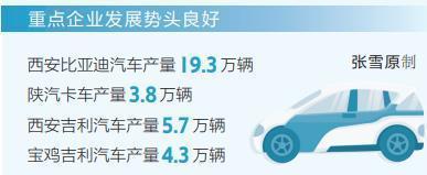 一季度陕西汽车产量稳步增长同比增长7.7%，新能源汽车产量占比高于全国33.4个百分点