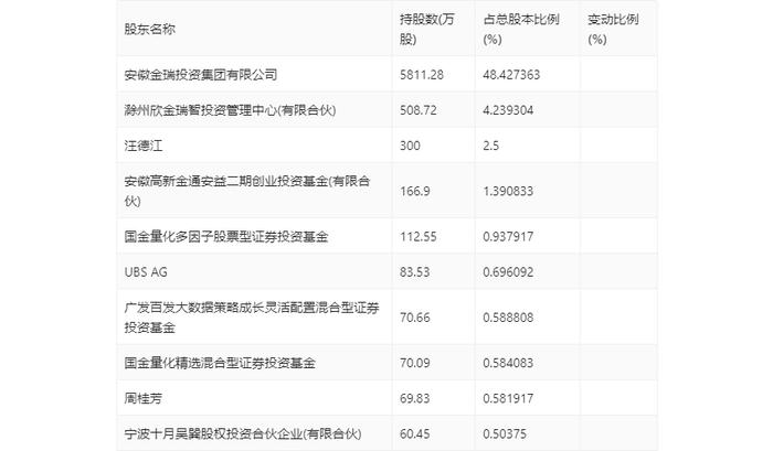 金春股份：2023年盈利3027.31万元 同比扭亏