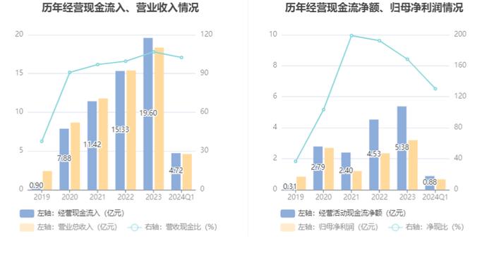 广钢气体：2024年第一季度净利润6715.37万元 同比下降10.18%