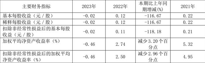 晋亿实业：2023年亏损1928.56万元 拟10派1元