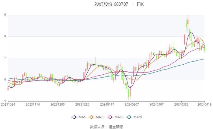 彩虹股份：2023年盈利6.61亿元 同比扭亏