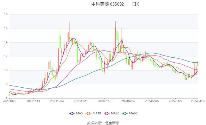 中科美菱：2024年一季度净利润458.3万元 同比下降13.37%