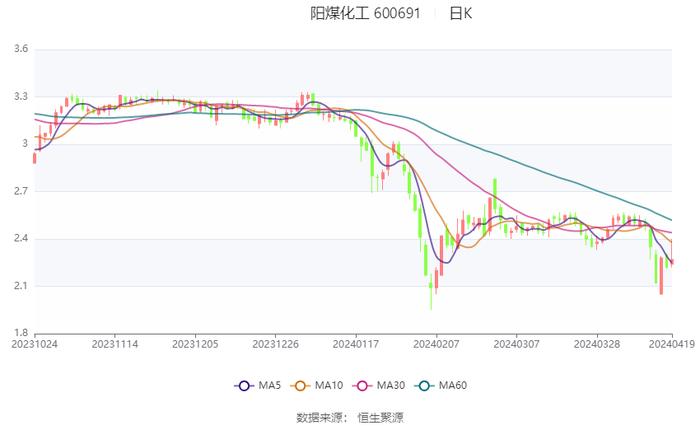 阳煤化工：2023年亏损13.66亿元