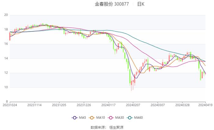 金春股份：2023年盈利3027.31万元 同比扭亏