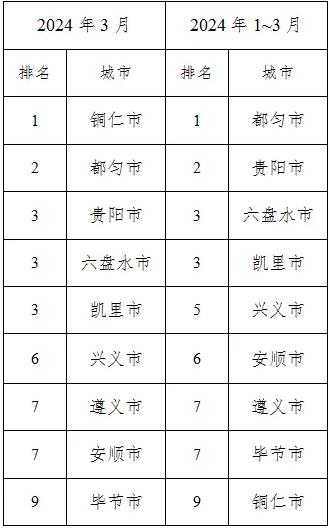 2024年3月贵州省环境空气质量排名 都匀市位列第一